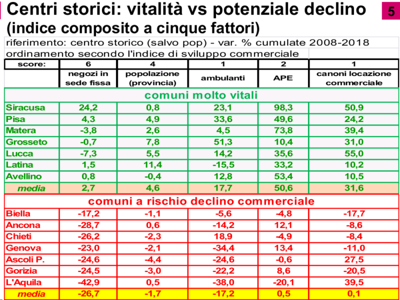 pisa confcommercio studi