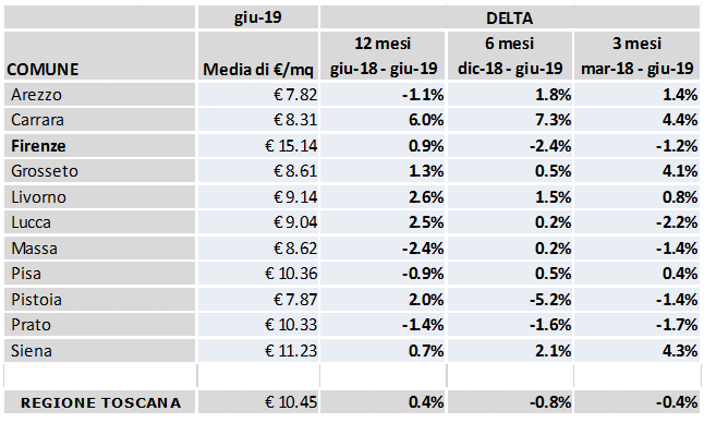 Mercato immobiliare in Toscana i prezzi rimangono stabili gonews.it