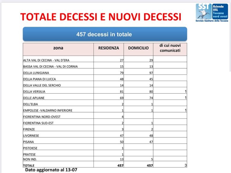 Coronavirus, Il Bollettino Dell'ASL Toscana Nord Ovest: 12 Nuovi Casi ...