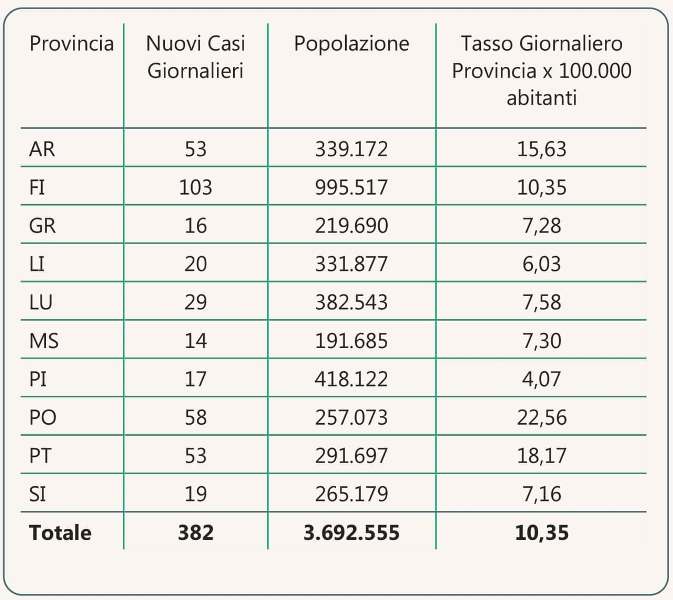 CONTAGI 17 MAGGIO