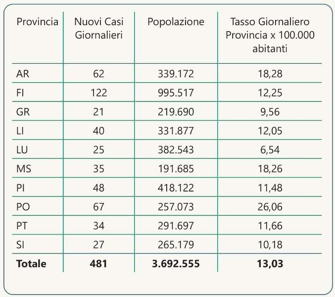 contagi 10 maggio