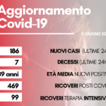 contagi 3 giugno 21