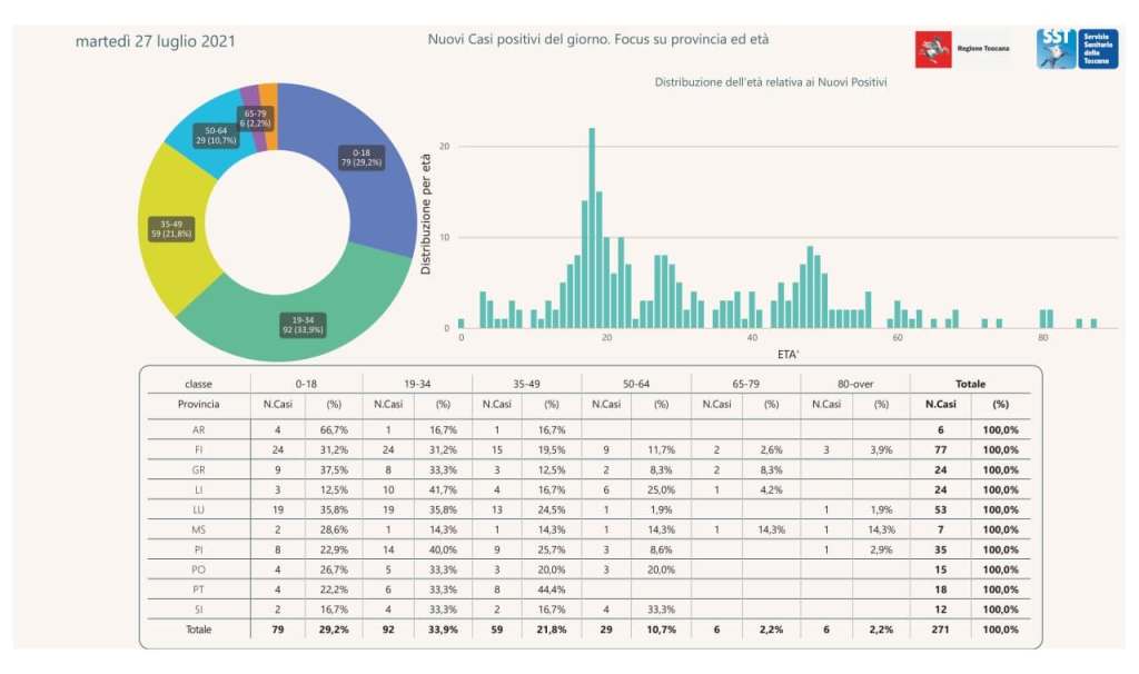 contagi 27 luglio