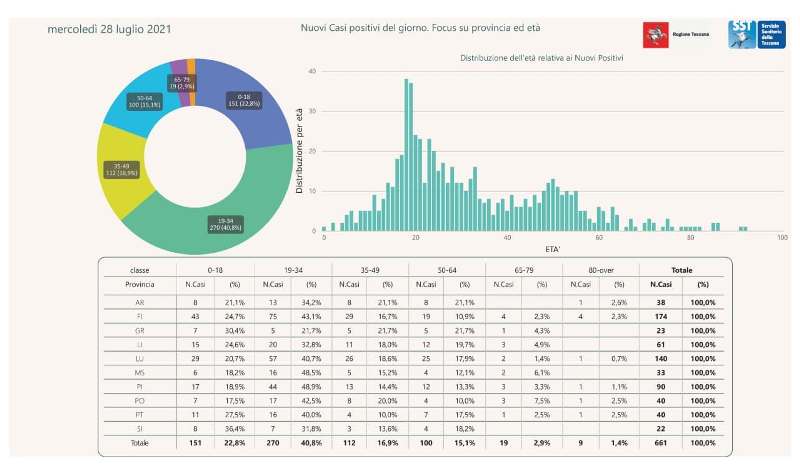 contagi 28 luglio