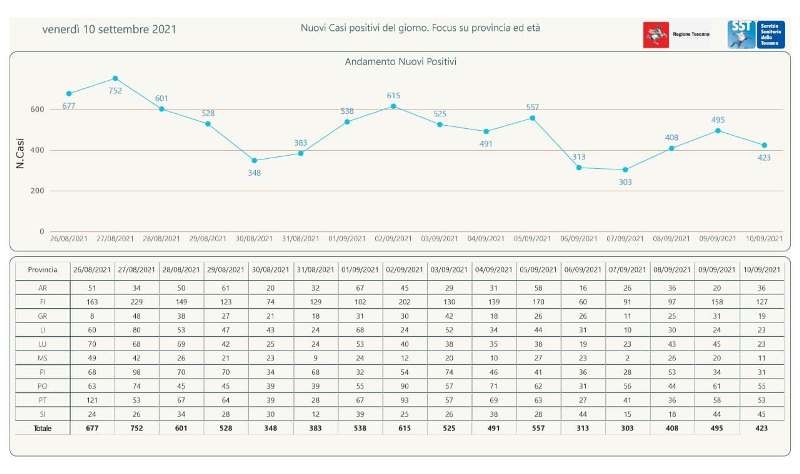 contagi 10 settembre