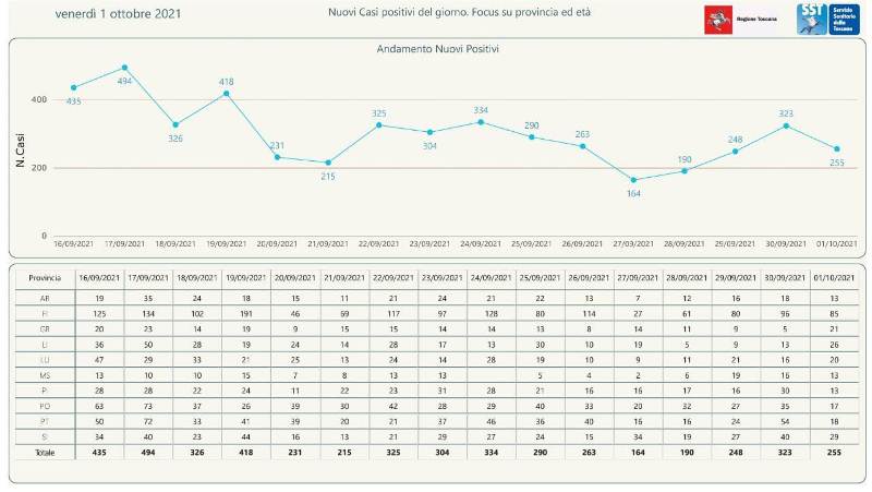 contagi 1 ottobre