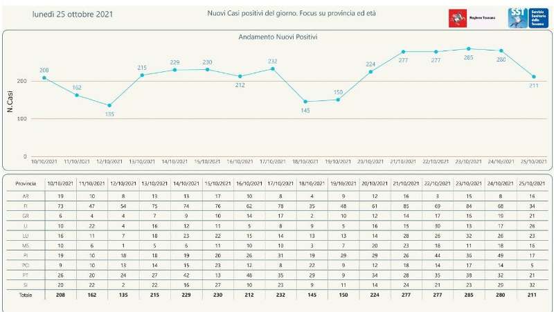 contagi 25 ottobre