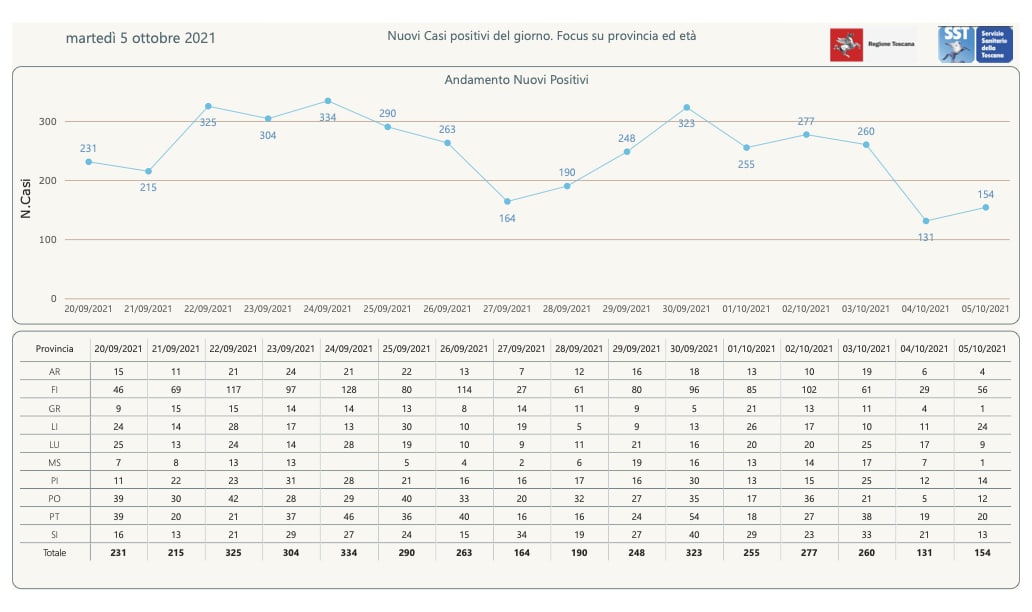 contagi 5 ottobre
