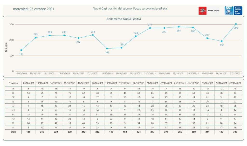 contagi 27 ottobre