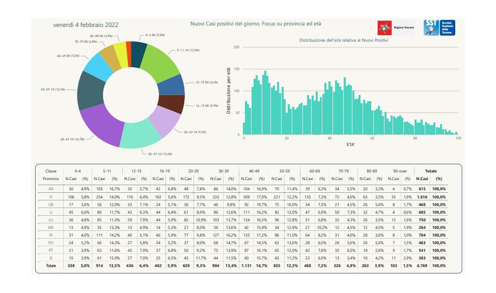 contagi 4 febbraio 2022