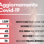 contagi 2 aprile 2022