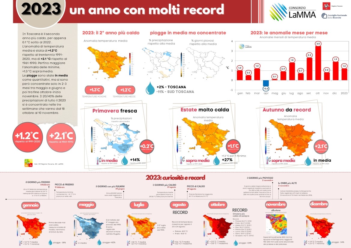 Clima l inverno 2023 il pi caldo registrato in Toscana secondo